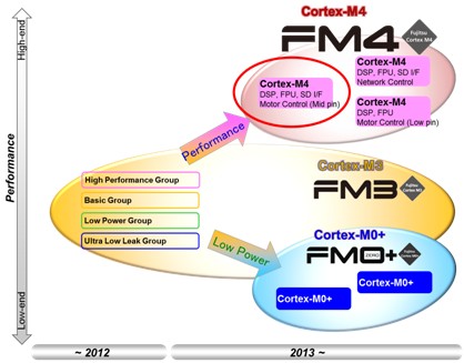 富士通半导体发布84款FM4系列32位微控制器产品