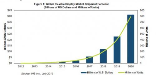 2020年柔性显示器出货量将达到8亿个
