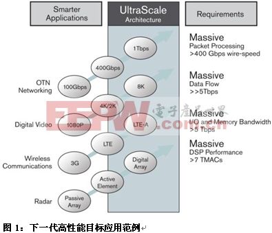 Xilinx UltraScale™：为您未来架构而打造的新一代架构