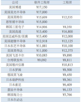 全球半导体20强的工程师薪水如何？