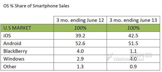 美國智能手機(jī)銷量報告：安卓居首 份額微降