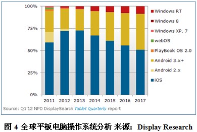 2013中国国产平板电脑市场态势分析