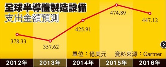 旺季+入帳高峰 半導體設備廠三季度報喜