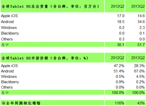 2013 Q2 Android主導(dǎo)Tablet市場