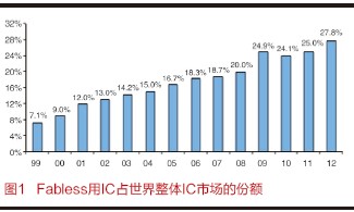 無(wú)晶圓和代工廠商在半導(dǎo)體業(yè)中日顯重要