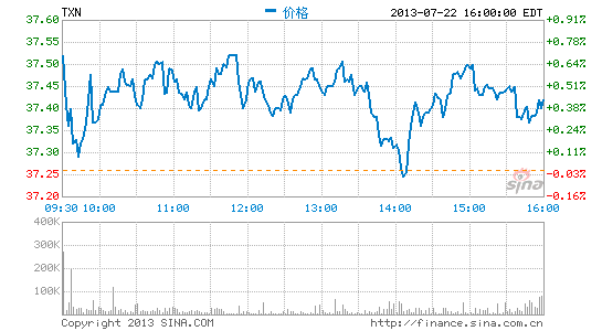 德州儀器公布第二季度財(cái)報(bào)：凈利潤(rùn)同比增48%