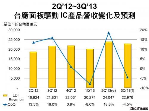 台厂面板驱动IC产品营收及预测