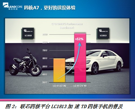 TD四核換機(jī)潮一觸即發(fā) 聯(lián)芯高性價(jià)比LC1813搶灘登陸