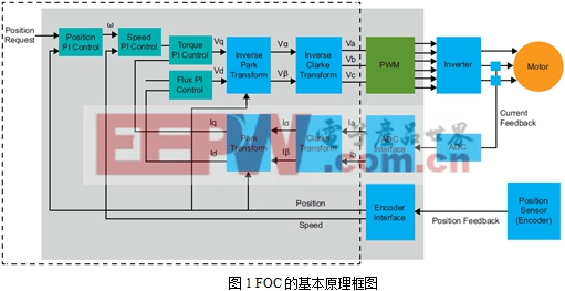 TI InstaSPIN---一种可以使几乎没有经验的人员也可以快速、完全控制电机的技术解析