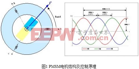 基于TC1782的永磁同步電機控制系統(tǒng)