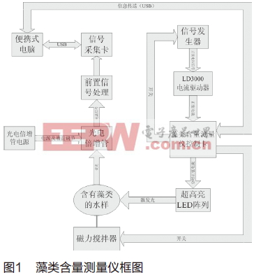 藻類含量測量儀的設(shè)計與實現(xiàn)