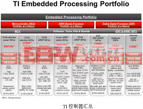 菜鸟零基础学电子之利用德州仪器的资源把自己武装到牙齿