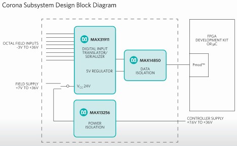 Maxim推出最简单的工业PLC数字隔离方案