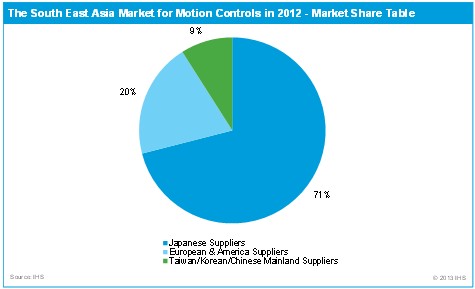 为什么日系厂商在东南亚运动控制市场上表现出色？