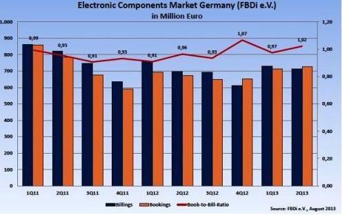 德国元器件分销市场Q2同比增长2.3％