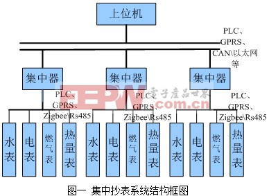 集中抄表系统数据采集器电源解决方案