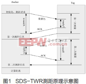 基于Nanoloc的TOA指纹算法定位研究