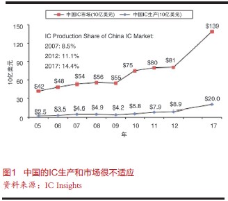 追夢中國集成電路