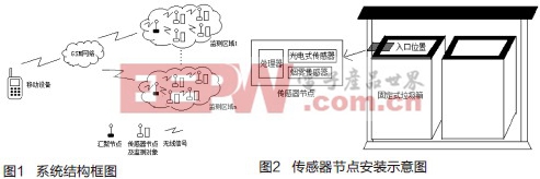 基于WSN和GSM的城市垃圾智能监测系统设计