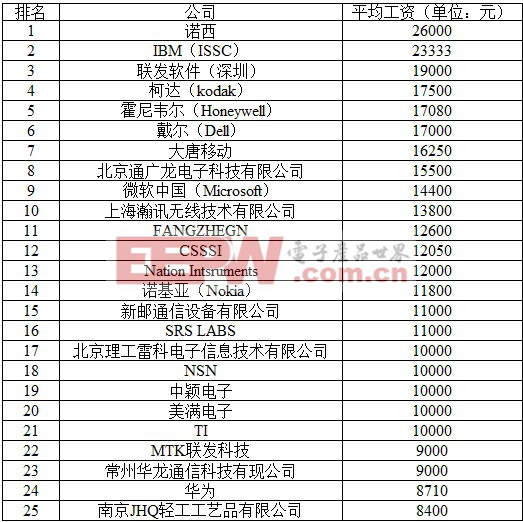 國內(nèi)DSP工程師薪酬Top25公司