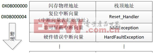 淺析STM32 Bootloader設(shè)計