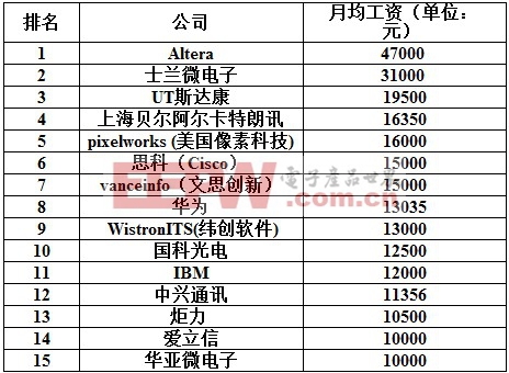 大中华区FPGA工程师薪酬TOP15公司