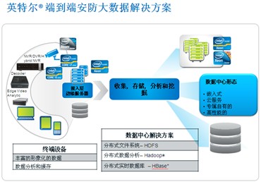 面向大数据的英特尔端到端安防解决方案