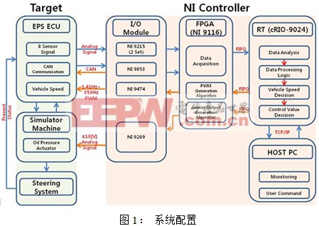 德尔福使用Labview和CompactRIO开发助力转向仿真反馈系统