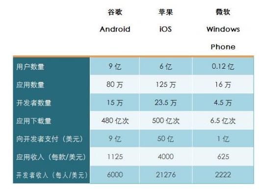      三大系统平台数据对比  