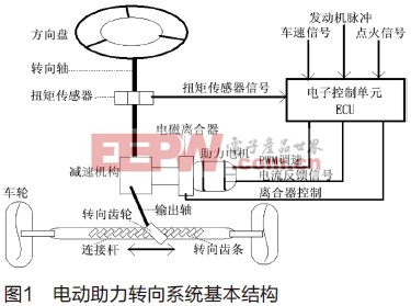 EPS電動助力轉(zhuǎn)向系統(tǒng)的軟硬件設(shè)計(jì)