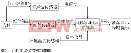 采用STM32F103芯片的紅外測溫儀設計