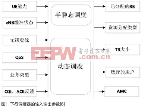 LTE中多業(yè)務(wù)的下行調(diào)度算法