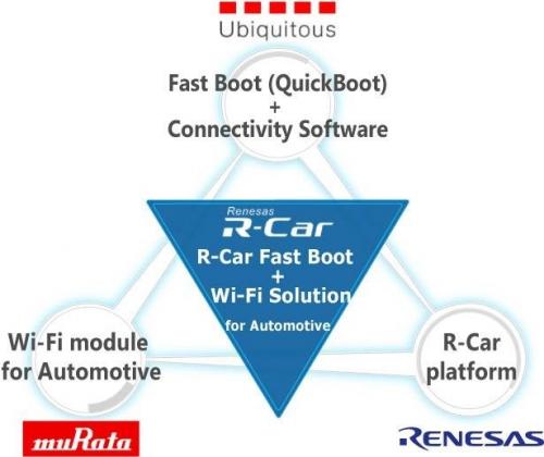 瑞萨电子开始开发车载信息设备的高速网络连接技术