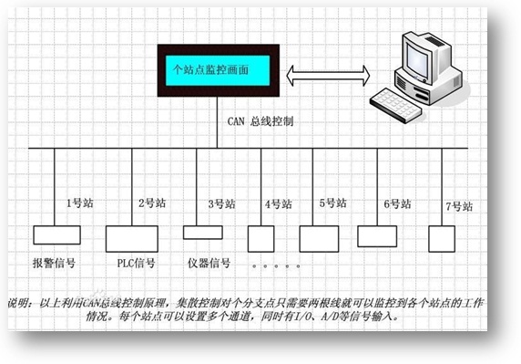 CAN總線知多少？