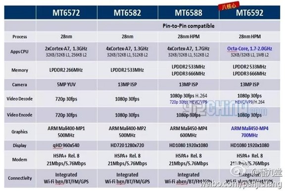 联发科八核MT6592