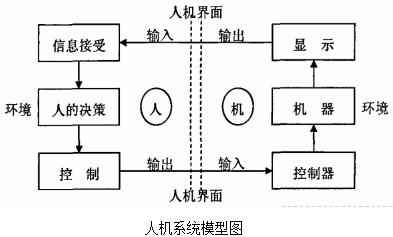 浅谈人机交互界面和工业智能化的关系