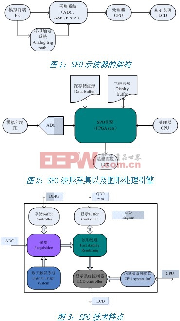 简析鼎阳SDS2000超级荧光示波器SPO技术