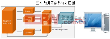 通用接口USB3.0设备控制器的优势