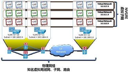 网络虚拟化卸载技术在优化NVGRE性能方面的优势