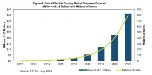 2020年OLED柔性顯示器出貨量將達到8億個