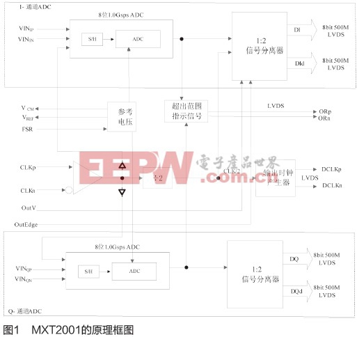 8位1.0GSPS ADC芯片MXT2001原理与应用
