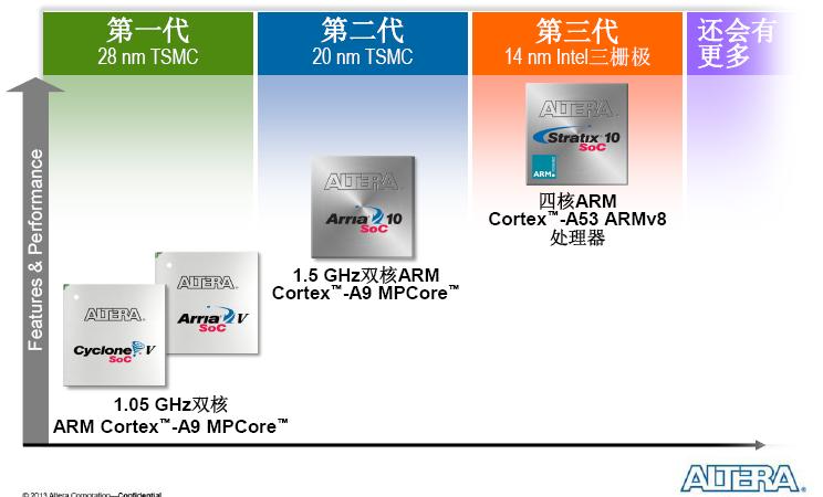 Altera的Stratix 10 SoC会和谁竞争?