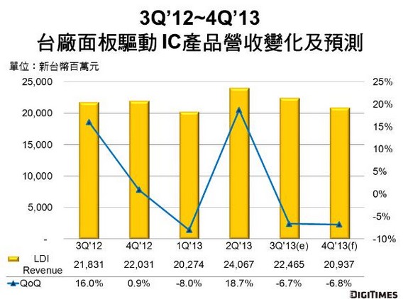 2013年臺(tái)廠面板驅(qū)動(dòng)IC營收將增10.7%