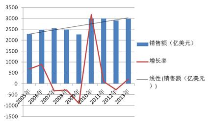 半导体产业发展情况分析 步入回升周期