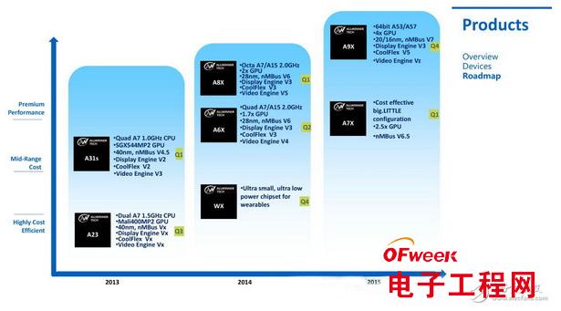 高通博通为何争抢64位处理器