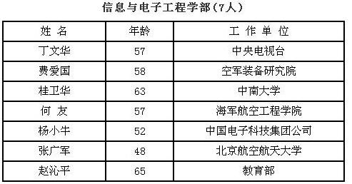 中國工程院信息與電子工程學部新增7名院士