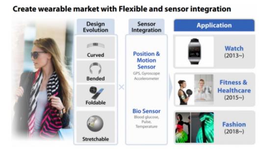 三星可穿戴設備將進軍健身和時尚領域
