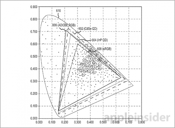 蘋果新專利：量子點增強顯示器 色彩還原更準(zhǔn)
