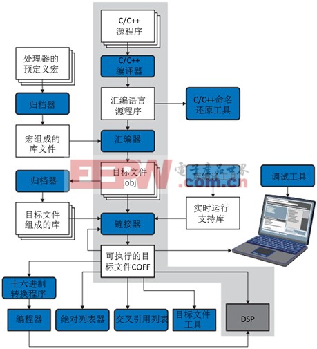 DSP编程技巧之聊一聊编译流程