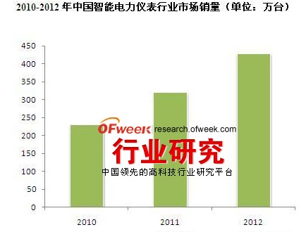 2016年中国智能电力仪表市场增长率将达40%